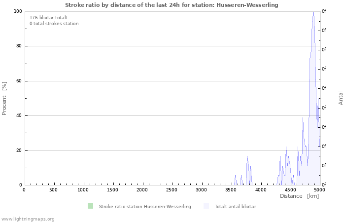 Grafer: Stroke ratio by distance