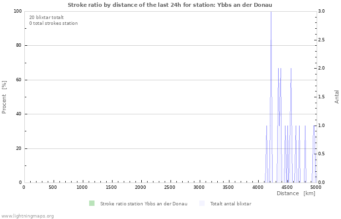 Grafer: Stroke ratio by distance