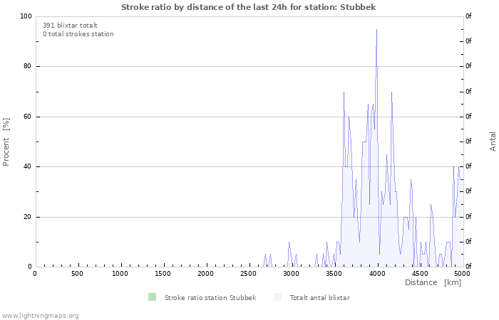 Grafer: Stroke ratio by distance