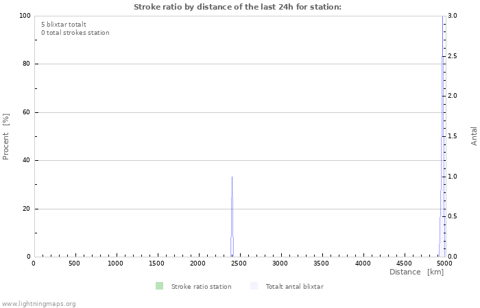 Grafer: Stroke ratio by distance