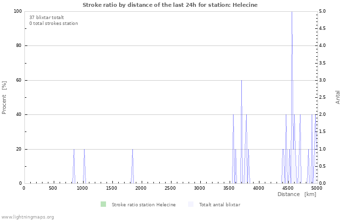 Grafer: Stroke ratio by distance