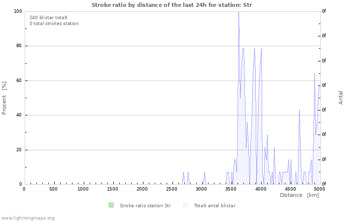 Grafer: Stroke ratio by distance