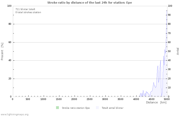 Grafer: Stroke ratio by distance