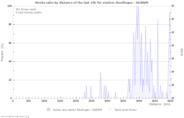 Grafer: Stroke ratio by distance