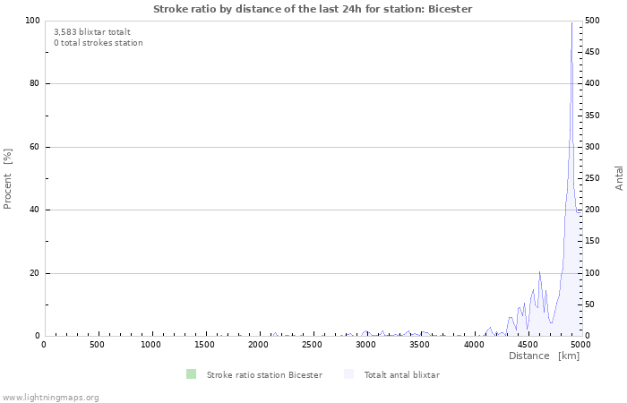 Grafer: Stroke ratio by distance