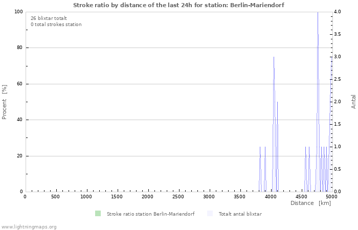 Grafer: Stroke ratio by distance