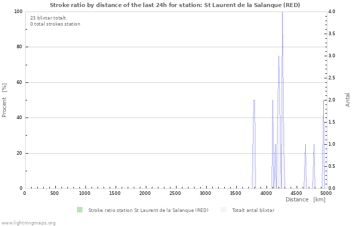 Grafer: Stroke ratio by distance