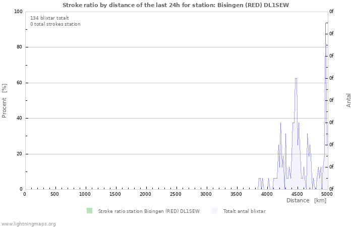 Grafer: Stroke ratio by distance