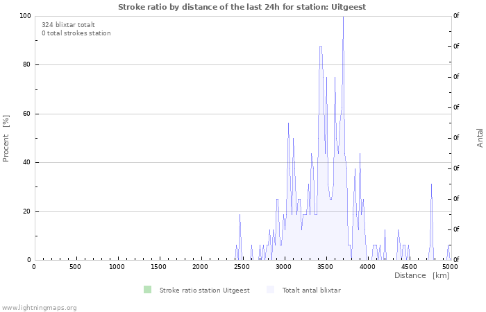 Grafer: Stroke ratio by distance