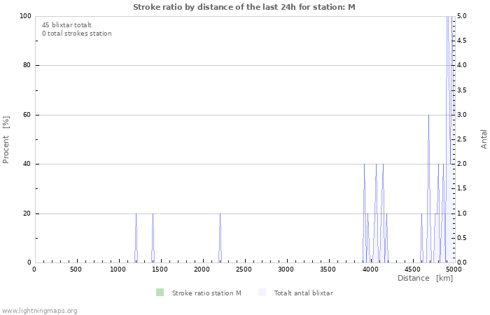 Grafer: Stroke ratio by distance