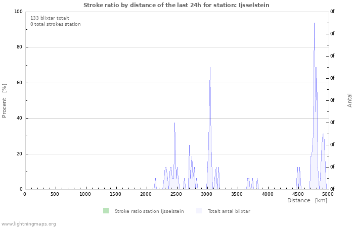 Grafer: Stroke ratio by distance