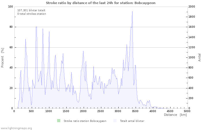 Grafer: Stroke ratio by distance