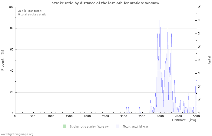 Grafer: Stroke ratio by distance