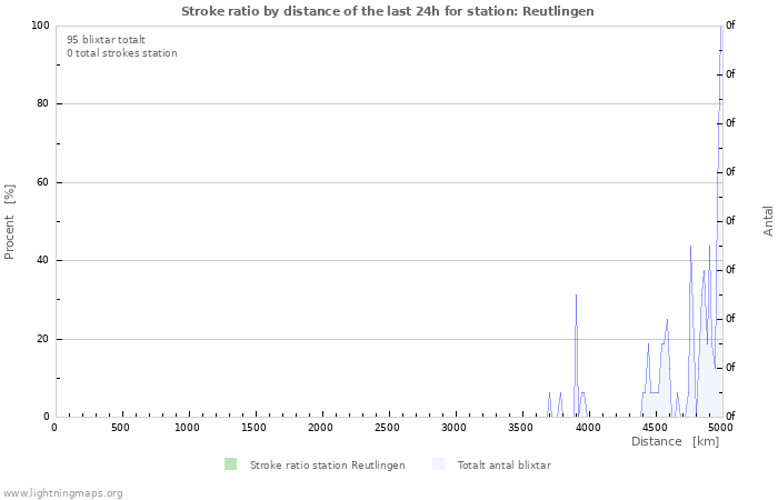 Grafer: Stroke ratio by distance