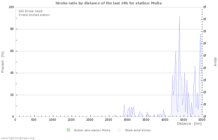 Grafer: Stroke ratio by distance