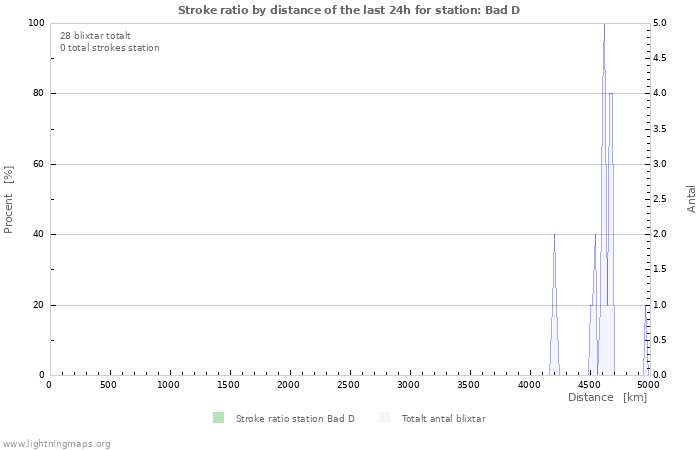 Grafer: Stroke ratio by distance