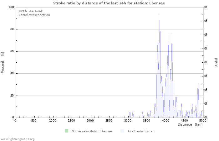 Grafer: Stroke ratio by distance