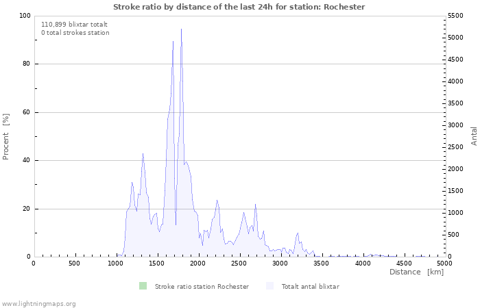 Grafer: Stroke ratio by distance