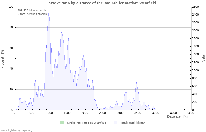 Grafer: Stroke ratio by distance