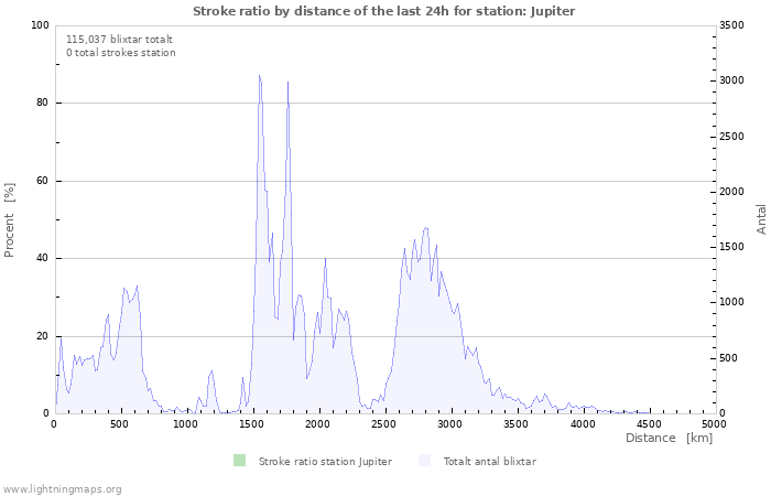 Grafer: Stroke ratio by distance