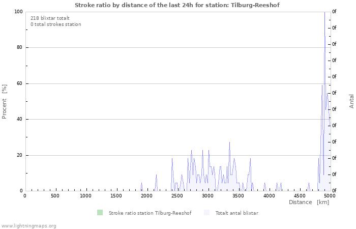 Grafer: Stroke ratio by distance