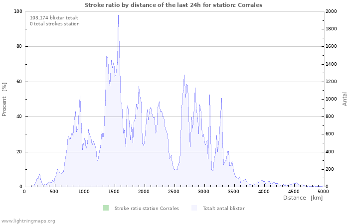 Grafer: Stroke ratio by distance