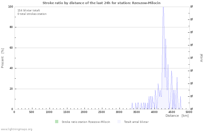 Grafer: Stroke ratio by distance