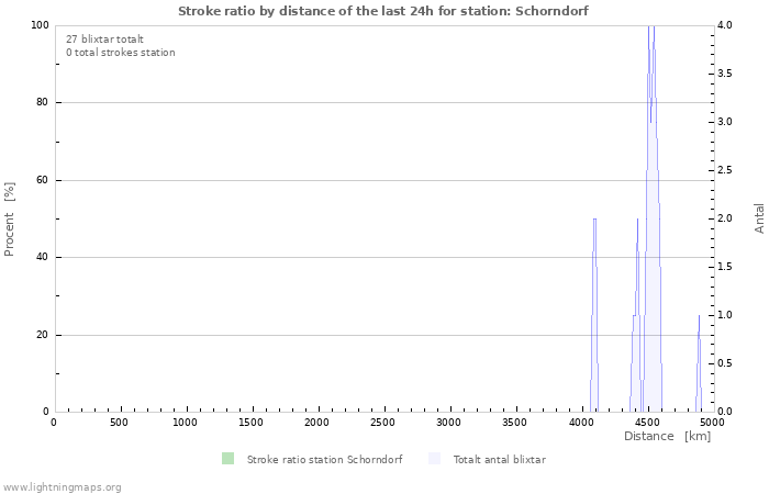 Grafer: Stroke ratio by distance