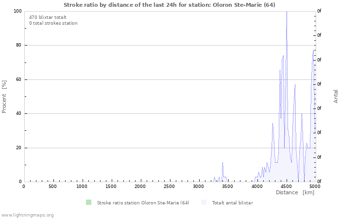 Grafer: Stroke ratio by distance