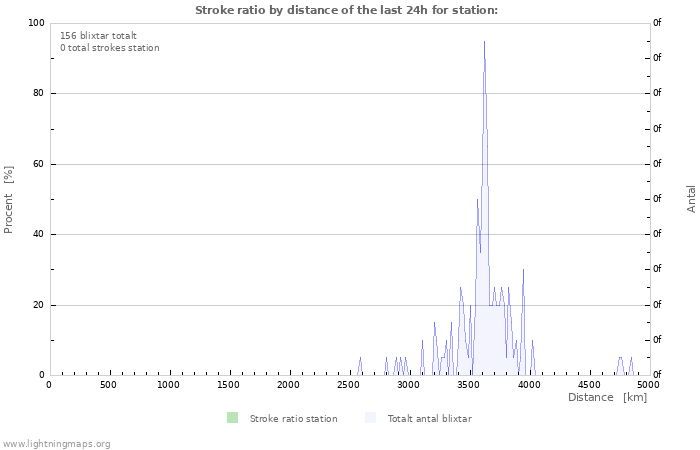 Grafer: Stroke ratio by distance