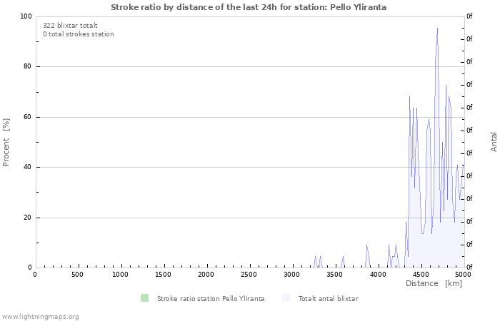 Grafer: Stroke ratio by distance