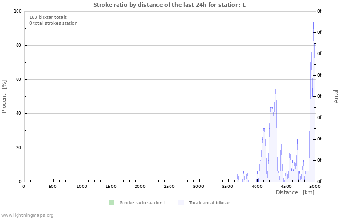 Grafer: Stroke ratio by distance