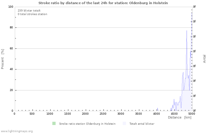 Grafer: Stroke ratio by distance