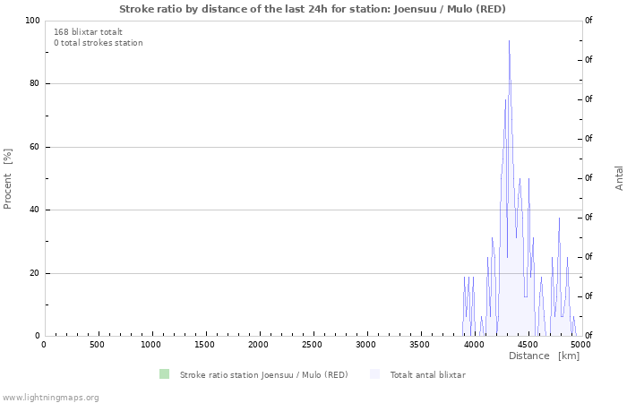 Grafer: Stroke ratio by distance