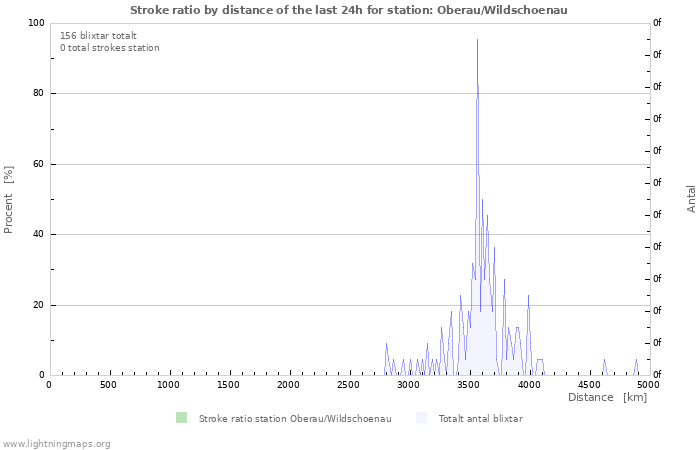 Grafer: Stroke ratio by distance