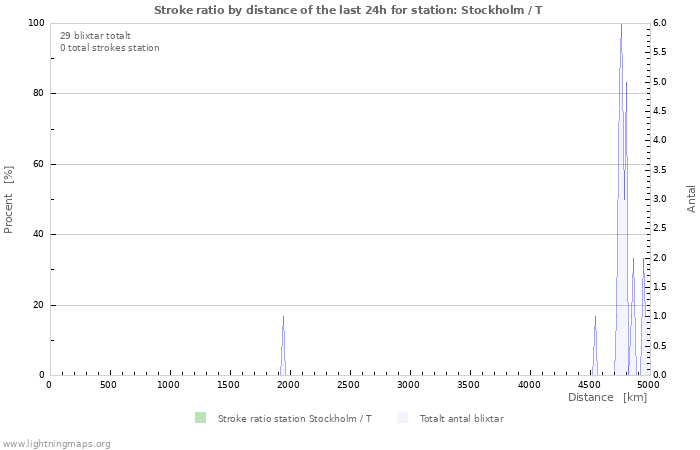 Grafer: Stroke ratio by distance