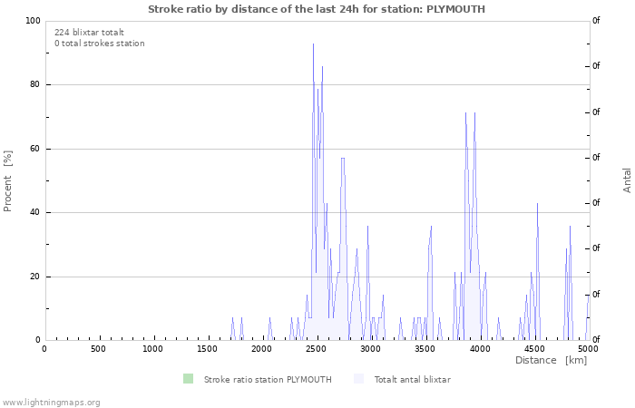 Grafer: Stroke ratio by distance