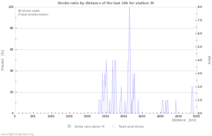 Grafer: Stroke ratio by distance