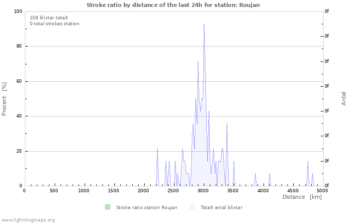 Grafer: Stroke ratio by distance