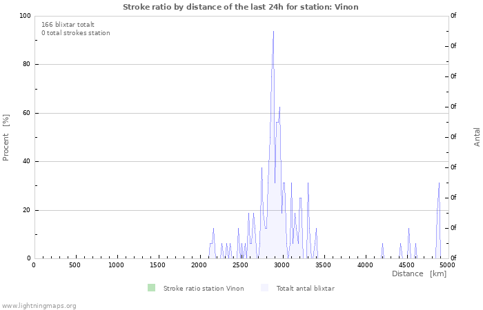 Grafer: Stroke ratio by distance