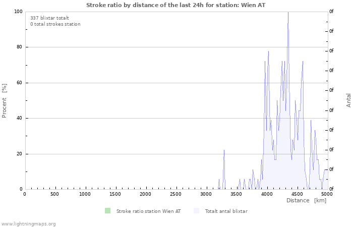 Grafer: Stroke ratio by distance