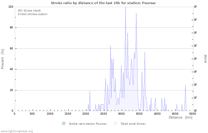 Grafer: Stroke ratio by distance