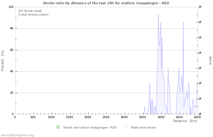 Grafer: Stroke ratio by distance