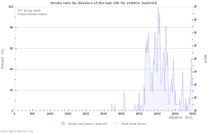 Grafer: Stroke ratio by distance