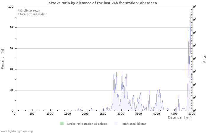 Grafer: Stroke ratio by distance