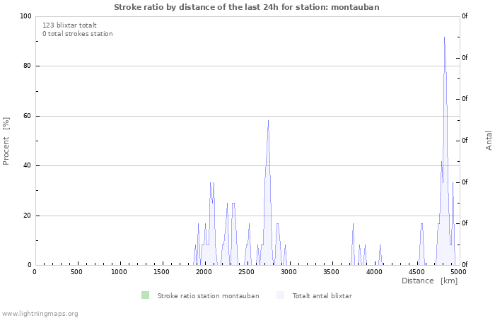 Grafer: Stroke ratio by distance