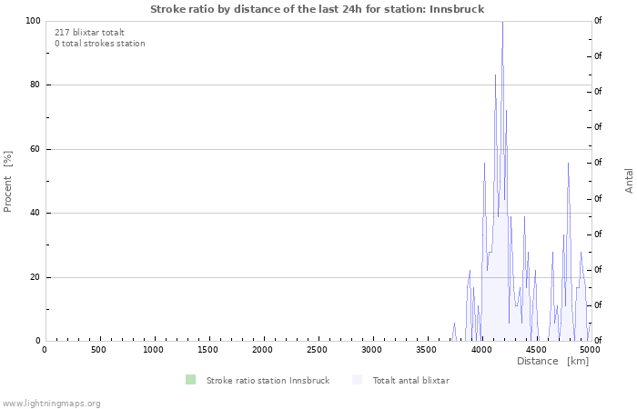 Grafer: Stroke ratio by distance