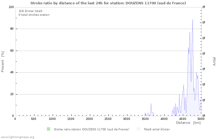 Grafer: Stroke ratio by distance