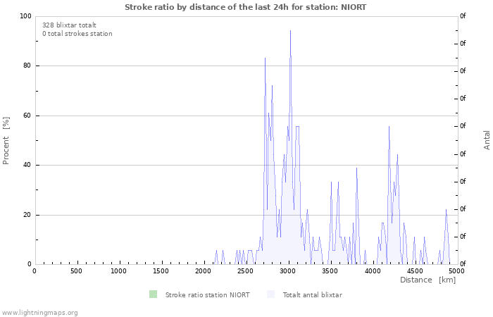 Grafer: Stroke ratio by distance