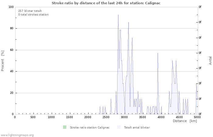 Grafer: Stroke ratio by distance